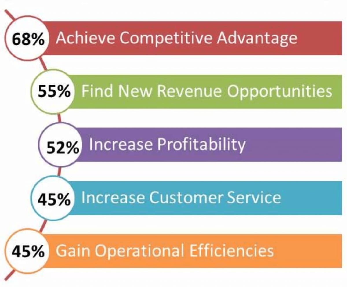 Cosmico - Benefits of Predictive Analytics