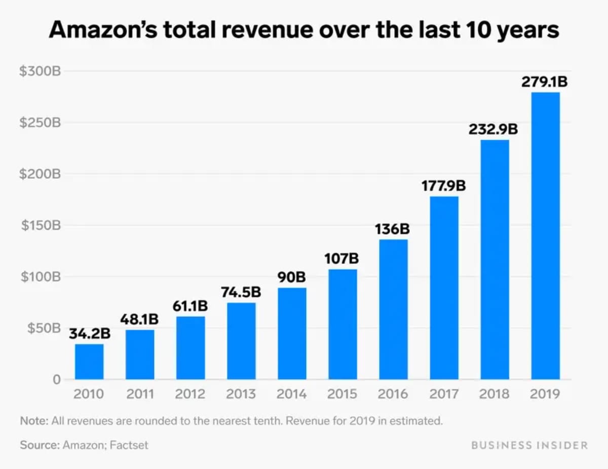 Cosmico - Amazon Exponential Growth