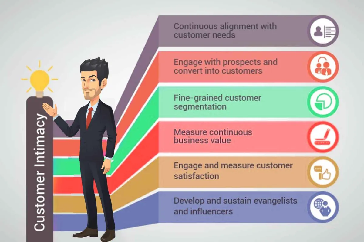 Cosmico - Competitive Advantage in Business - Customer Intimacy