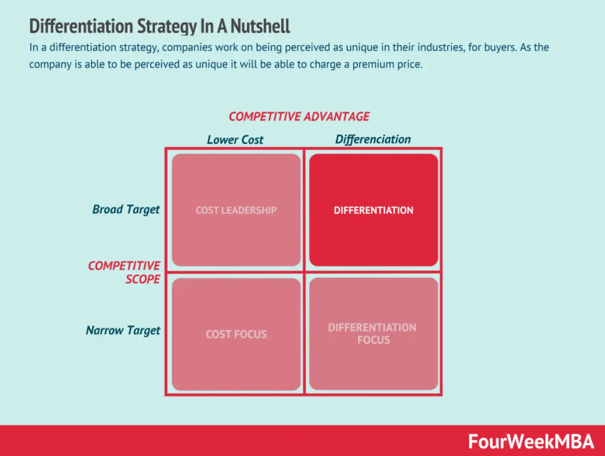 Cosmico - Competitive Advantage in Business - Differentiation