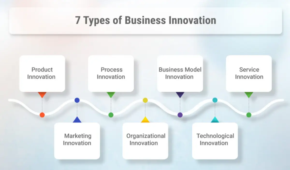 Cosmico - Competitive Advantage in Business - Innovation