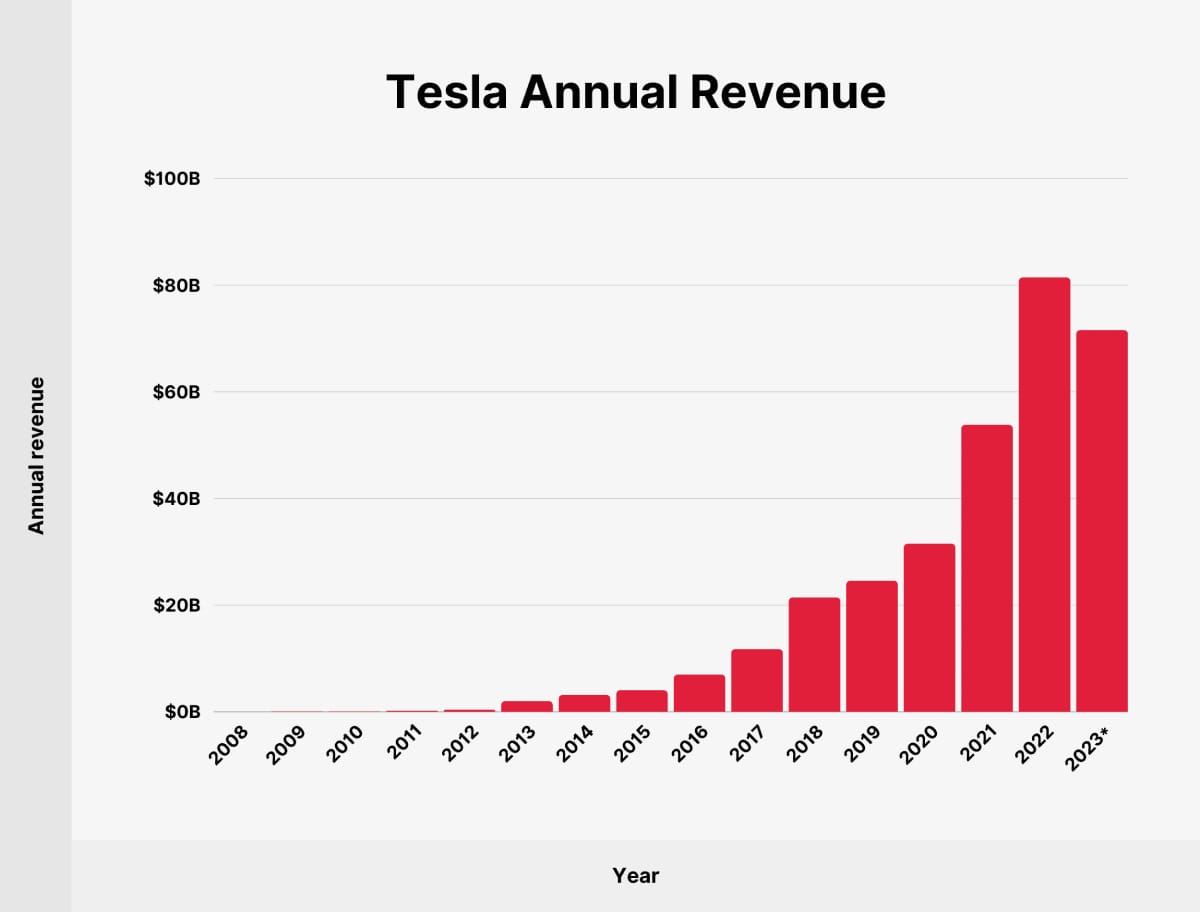 Cosmico - Tesla Exponential Growth