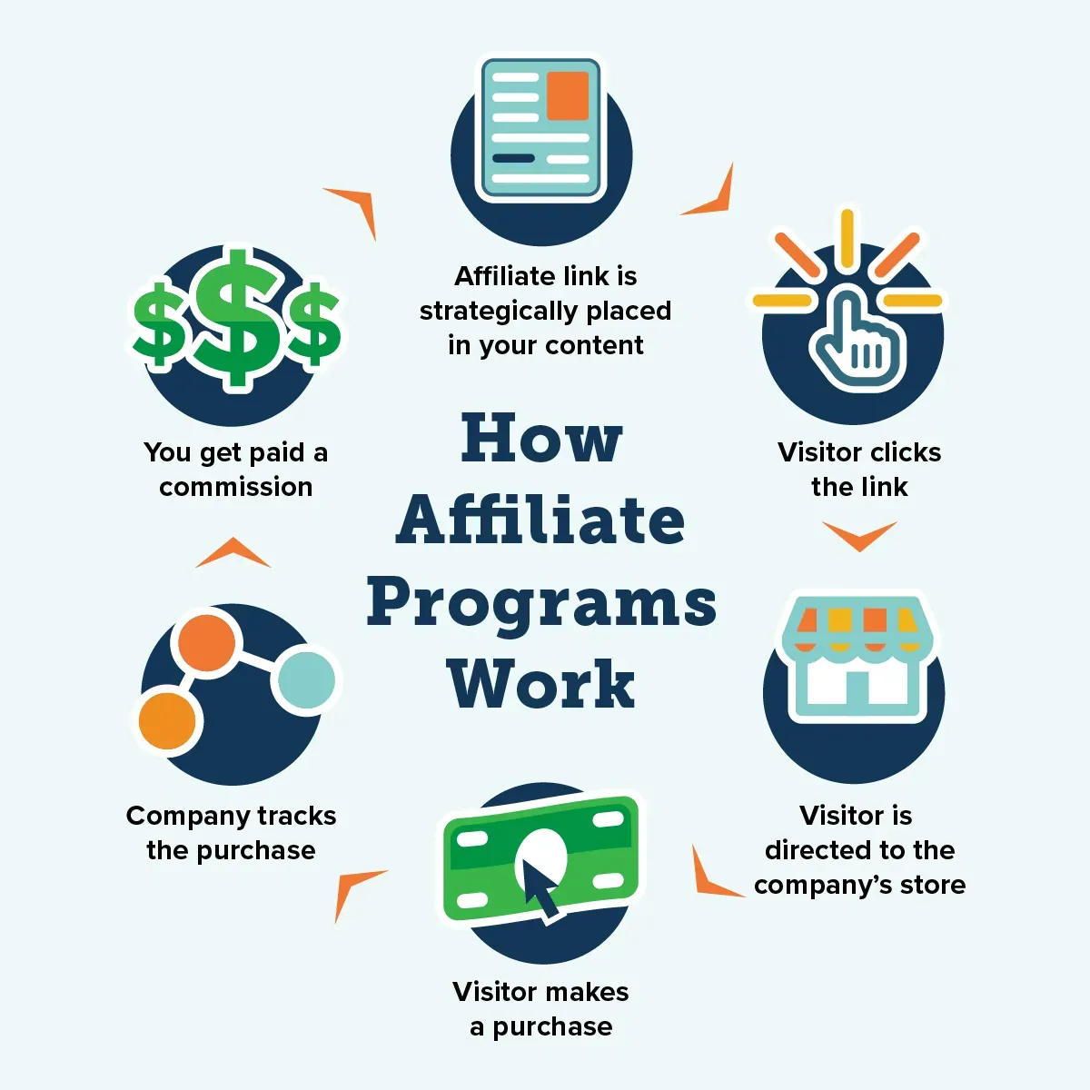 Cosmico - How Affiliate Marketing Works