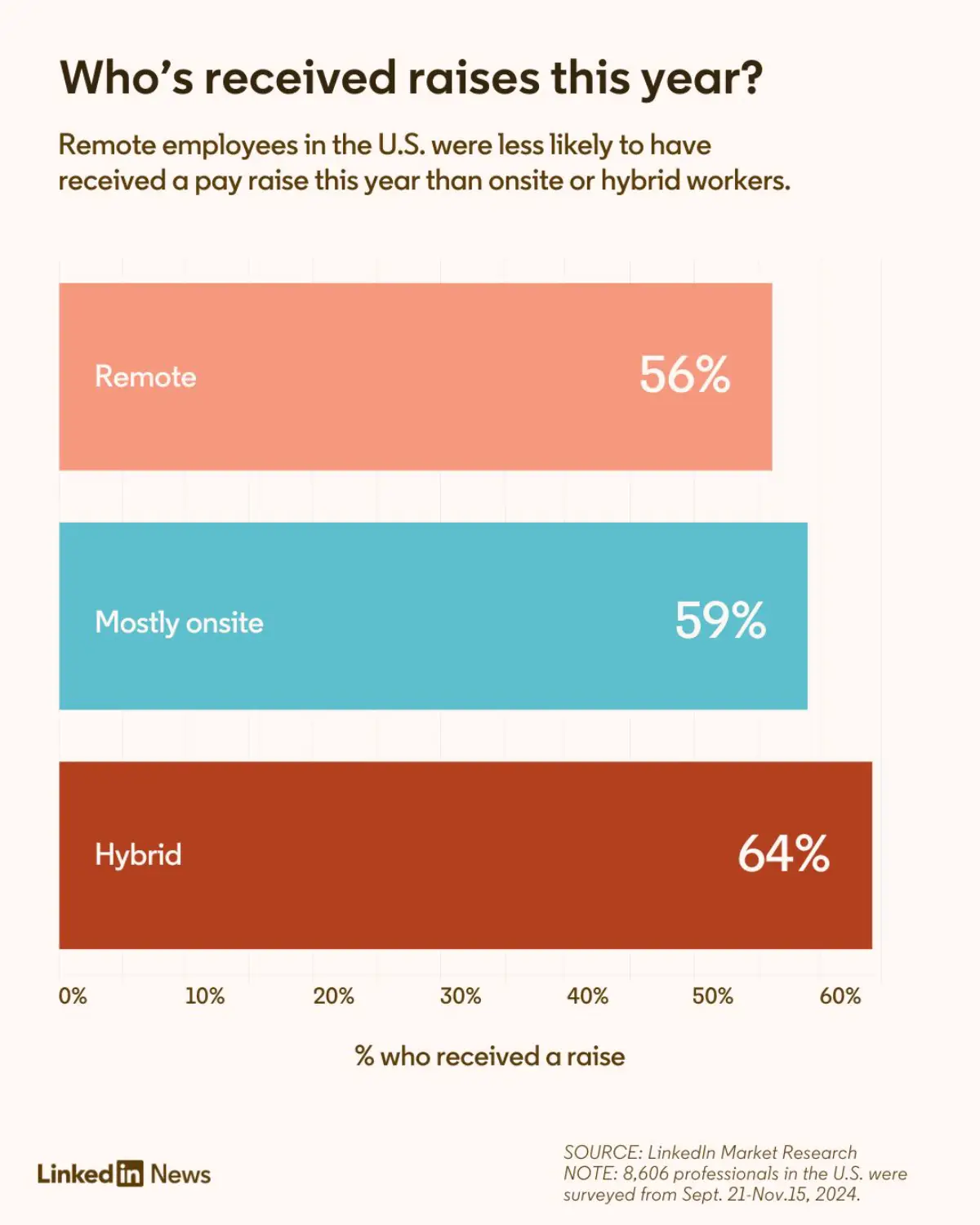 Cosmico - Fewer Remote Workers Are Getting Raises