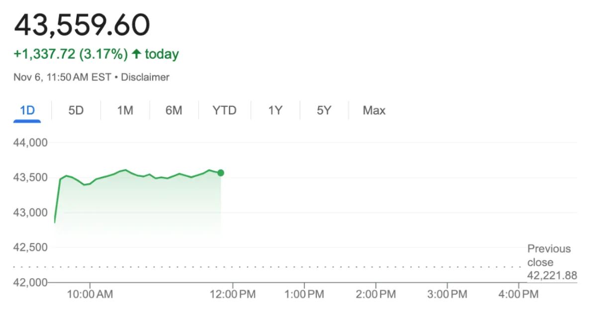 Cosmico - Dow Soars 1,300 Points After Trump Reelection