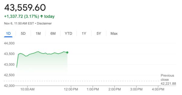 Cosmico - Dow Soars 1,300 Points After Trump Reelection