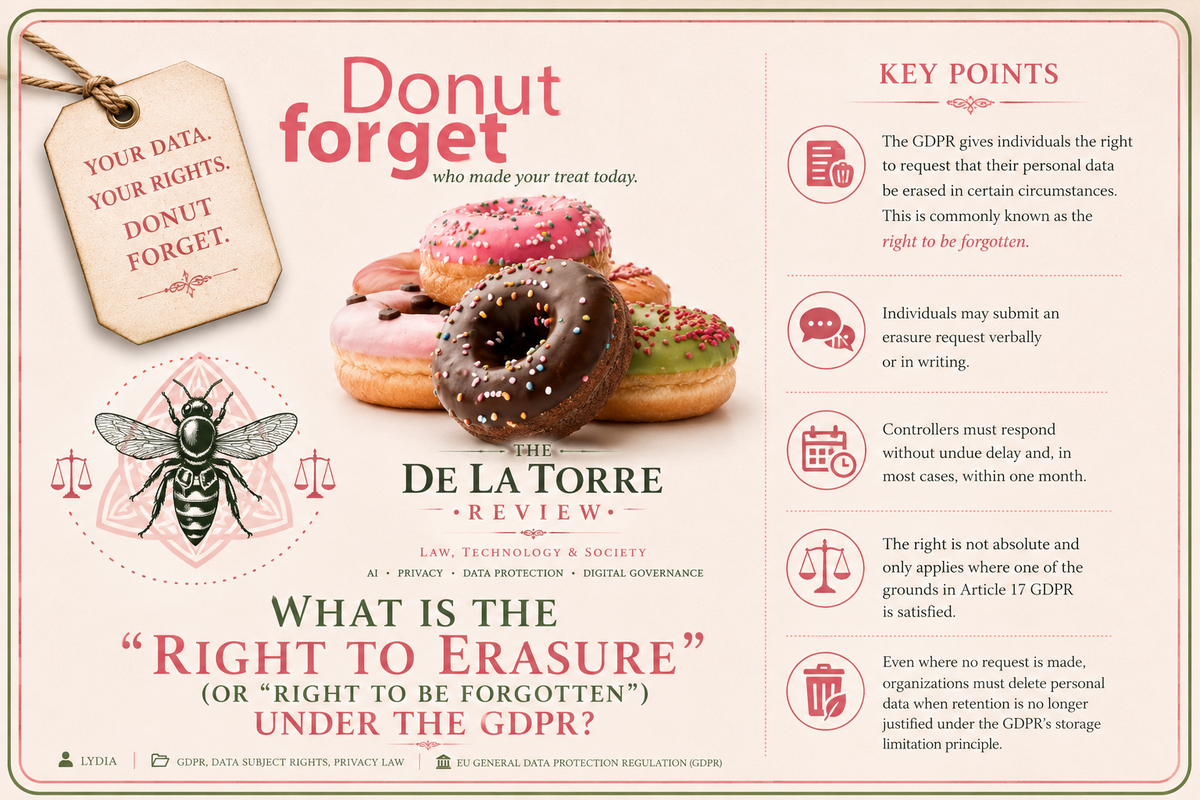 What is the "Right to Erasure" (or "Right to be Forgotten") under the GDPR?
