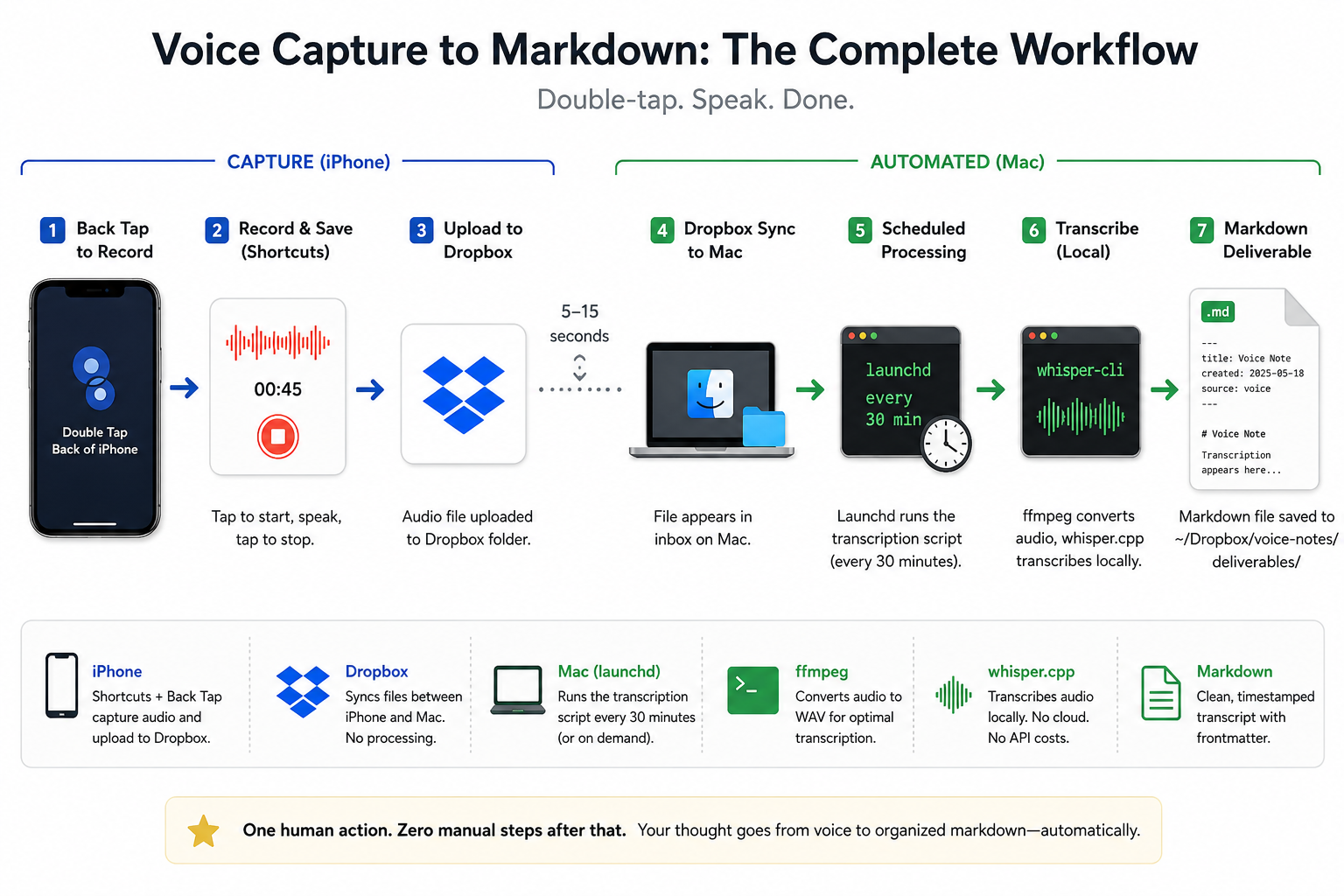 The Cheapest Voice Capture Pipeline: iPhone, Dropbox, and Local Whisper
