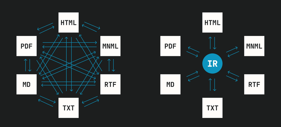 Minimal’s Conversion Engine