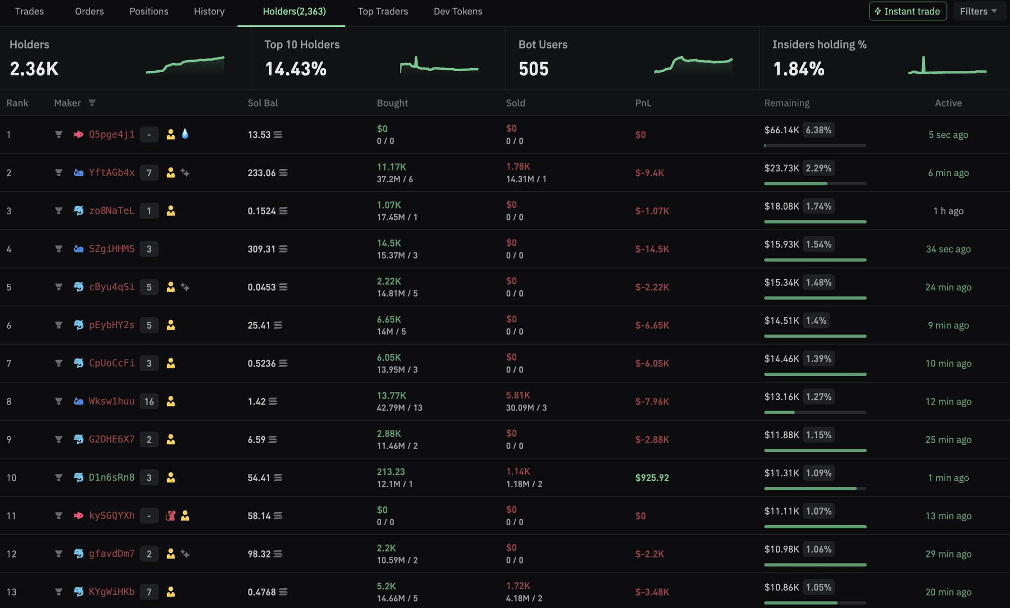 A chart showing BullX NEO Bot Dashboard