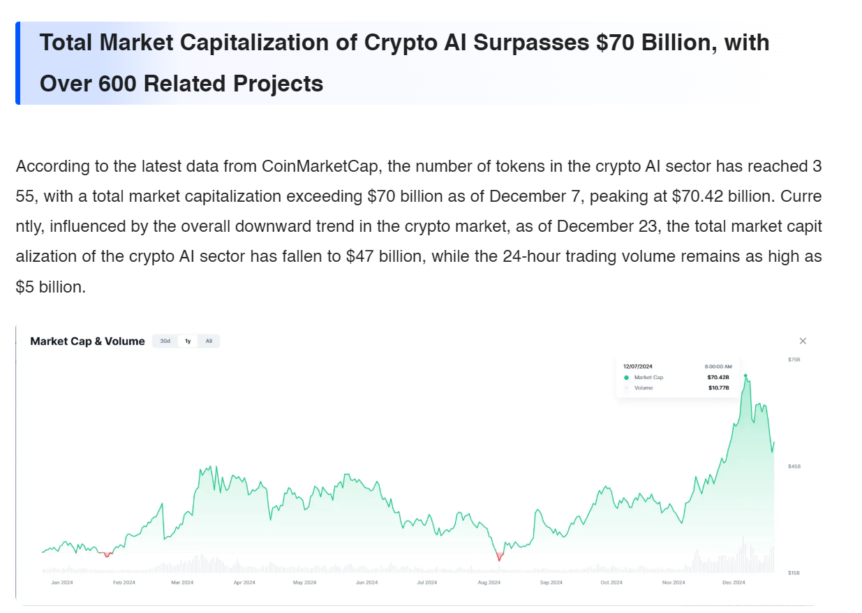 Total Market Capitalization of Crypto AI Surpasses $70 Billion