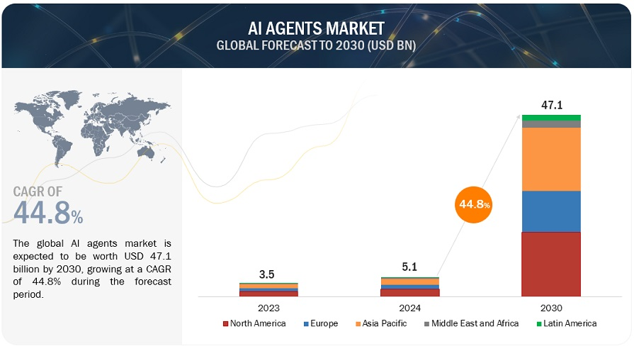 AI Agents Market by Agent Role