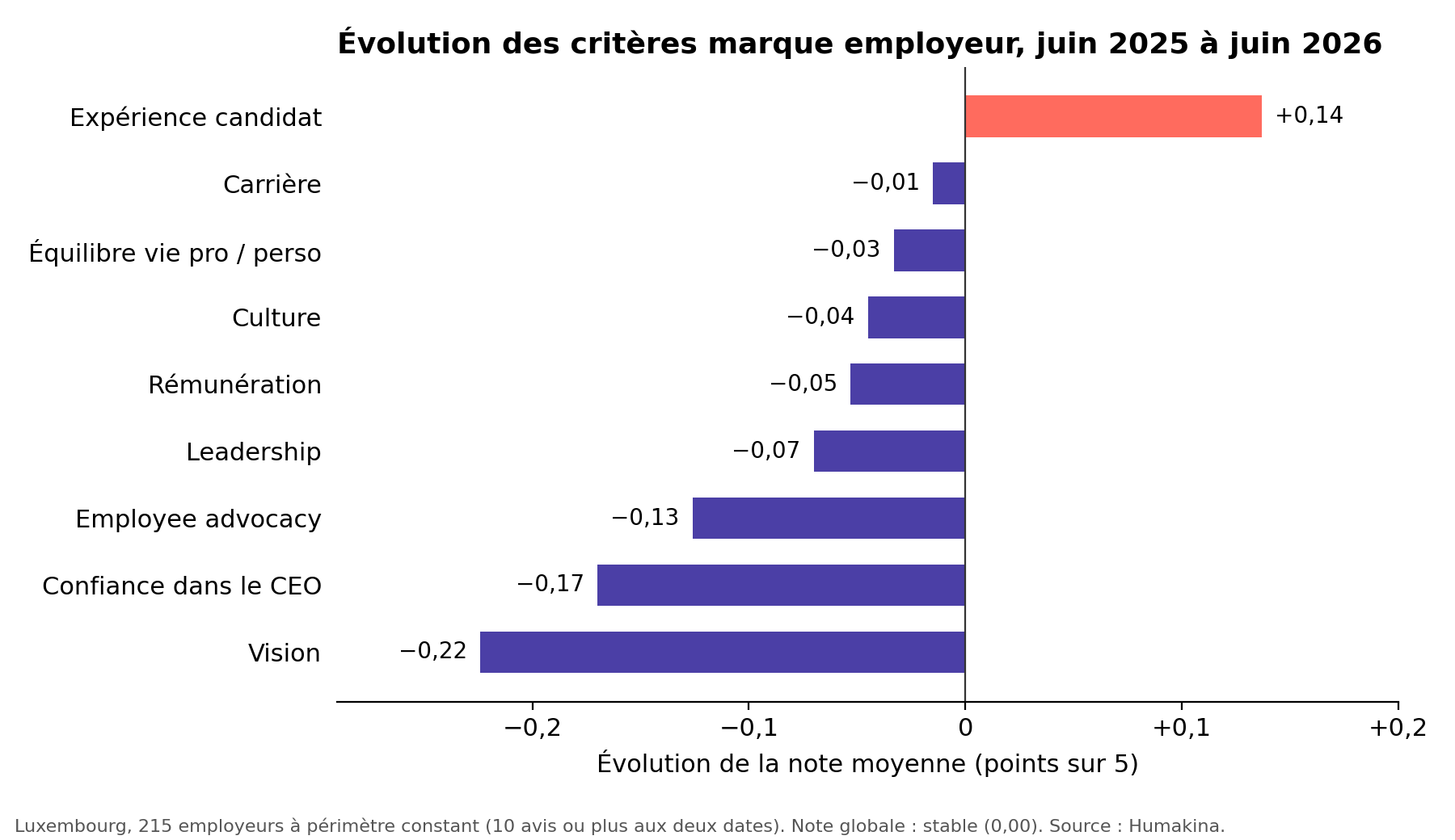 Vision et confiance dans le CEO : douze mois de glissement