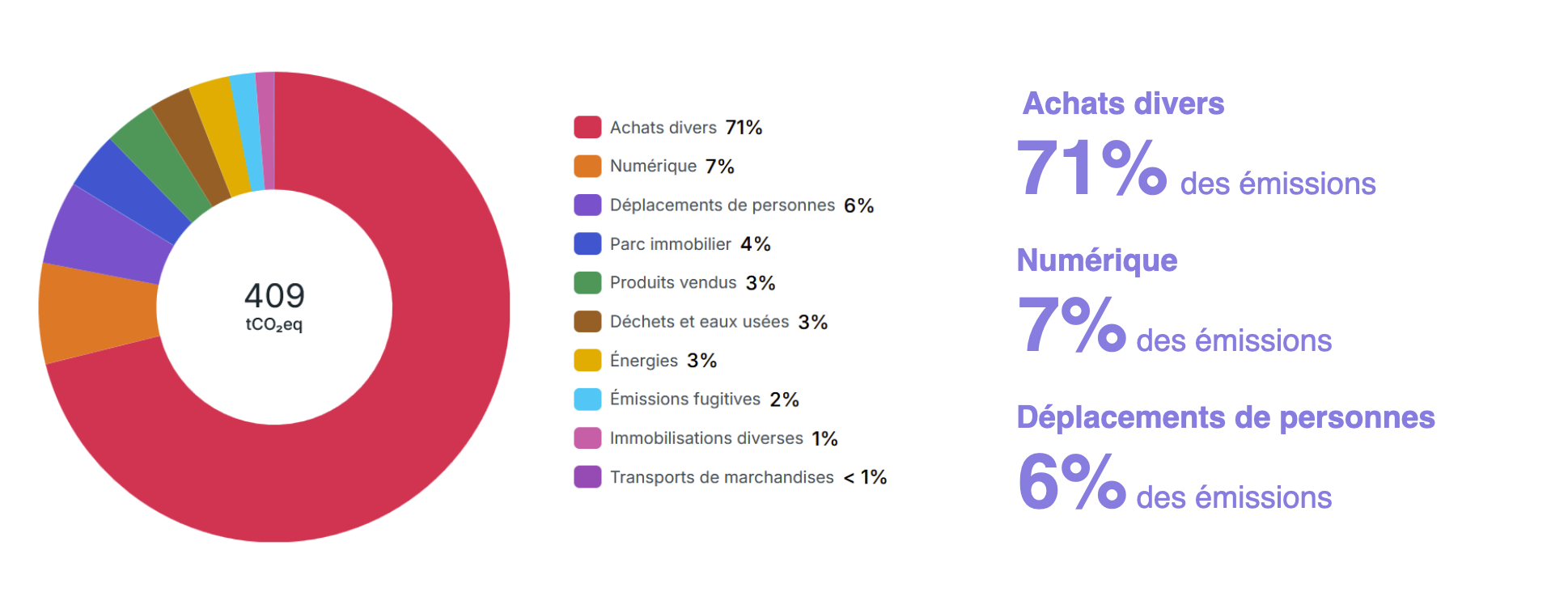 bilan carbone emissions