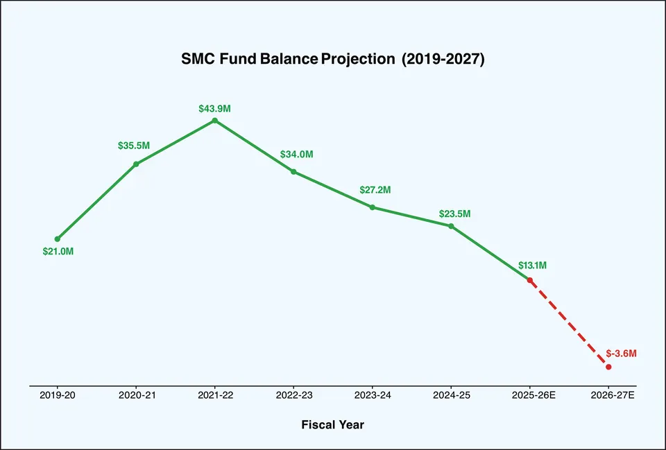 chart of declining funds