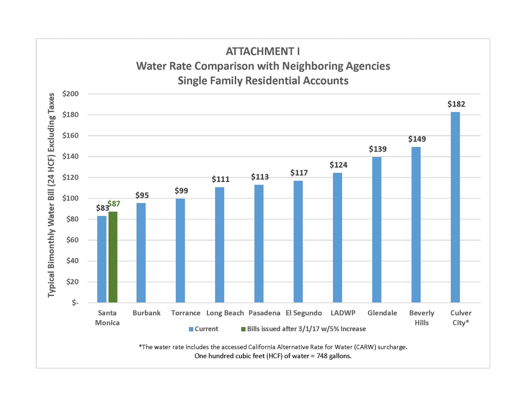 Water Rates Santa Monica