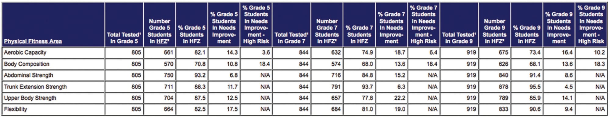SMMUSD physical fitness results by grade level. (Source: California Department of Education)
