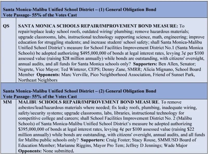 A graphic shows how two school bond measures will appear on ballots in Santa Monica and Malibu, California.