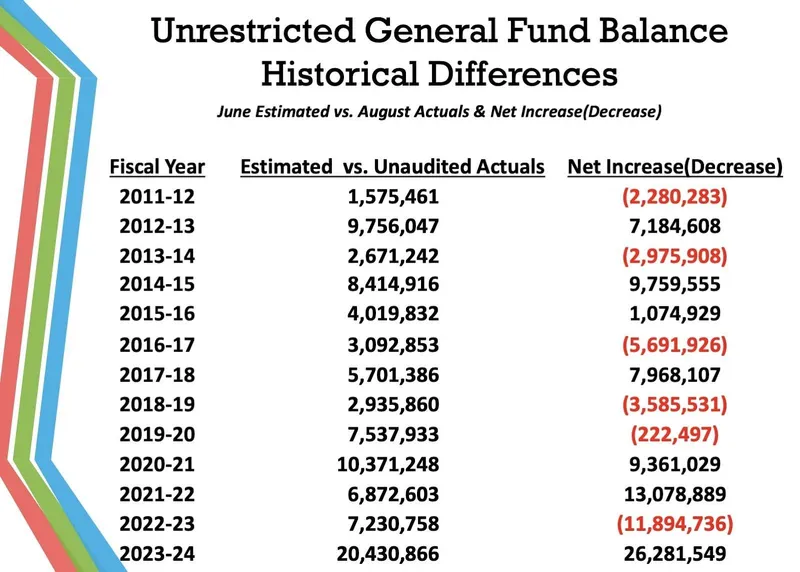 SMMUSD: The Santa Monica-Malibu Unified School District surplus in 2023-24 is the largest in over a decade, according to an unaudited actuals report. (Courtesy Graphic)