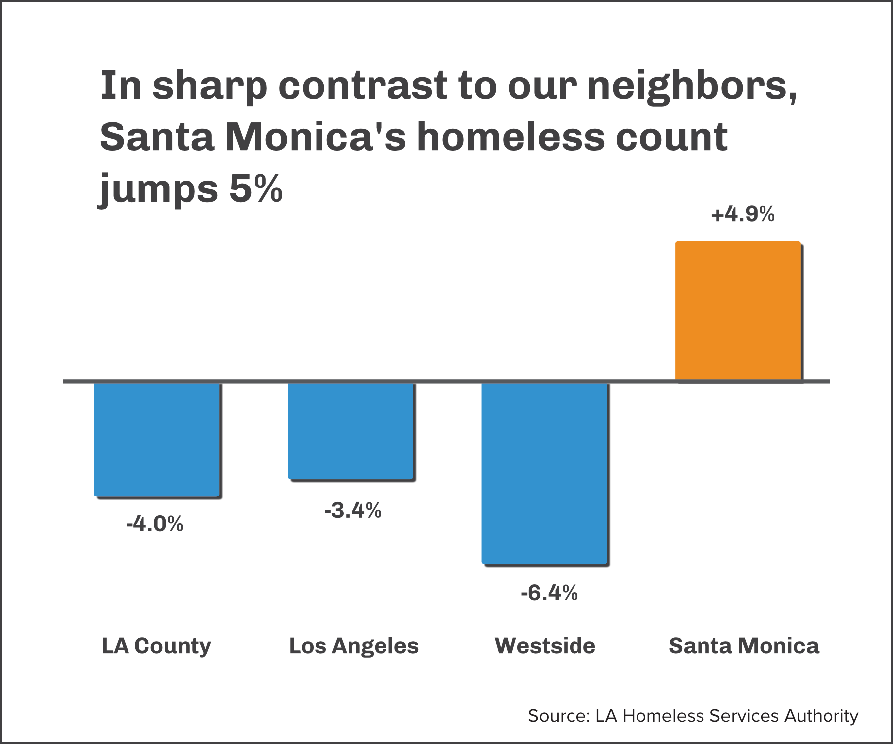 Homeless count chart