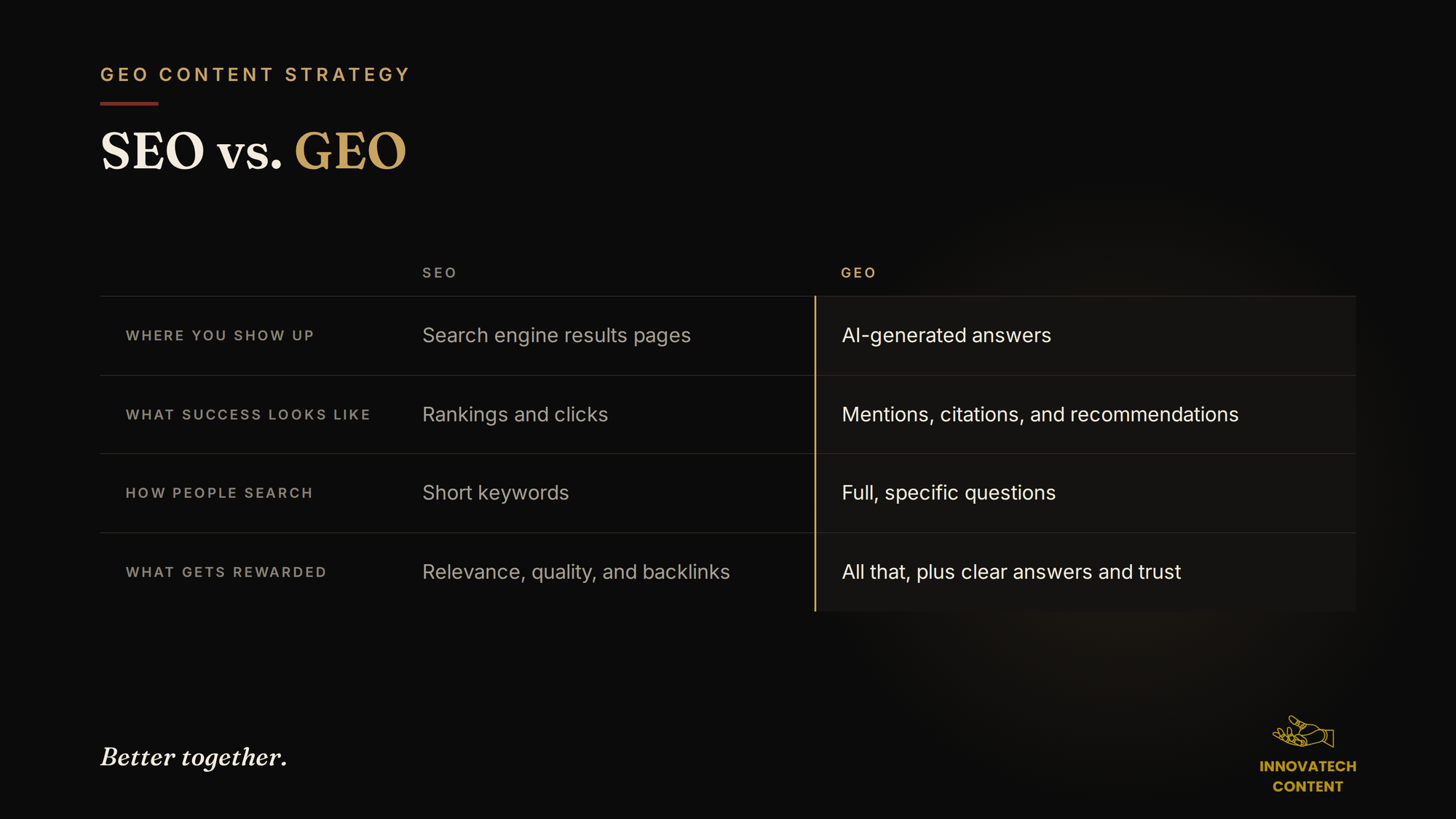 Comparison of SEO and GEO. SEO shows up in search results, wins rankings and clicks, targets short keywords, and rewards relevance, quality, and backlinks. GEO shows up in AI-generated answers, wins mentions, citations, and recommendations, targets full, specific questions, and rewards all that, plus clear answers and trust.
