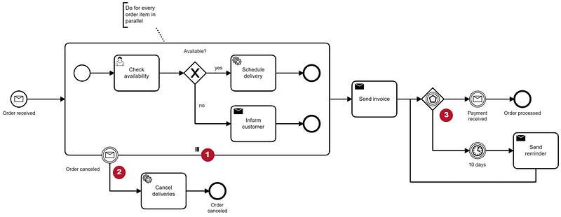 Why Process Orchestration Needs Advanced Workflow Patterns