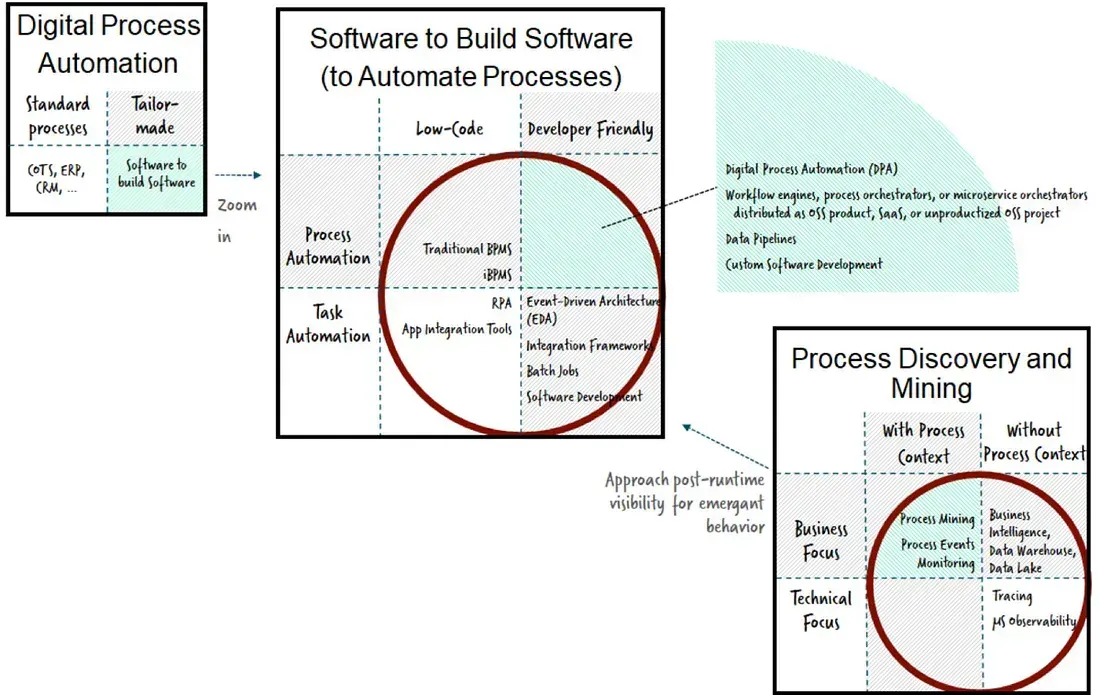 Understanding the process automation landscape