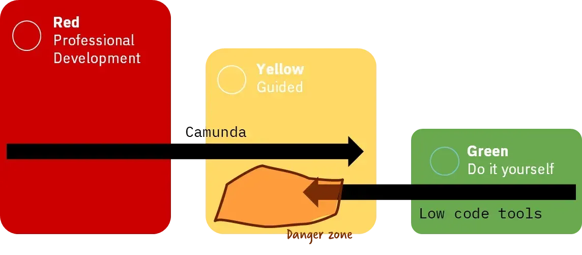 Pro-code, Low-code, and the Role of Camunda