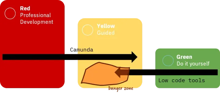 Pro-code, Low-code, and the Role of Camunda