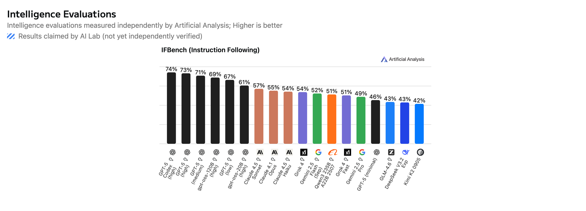IFBench scores by Artificial Analysis