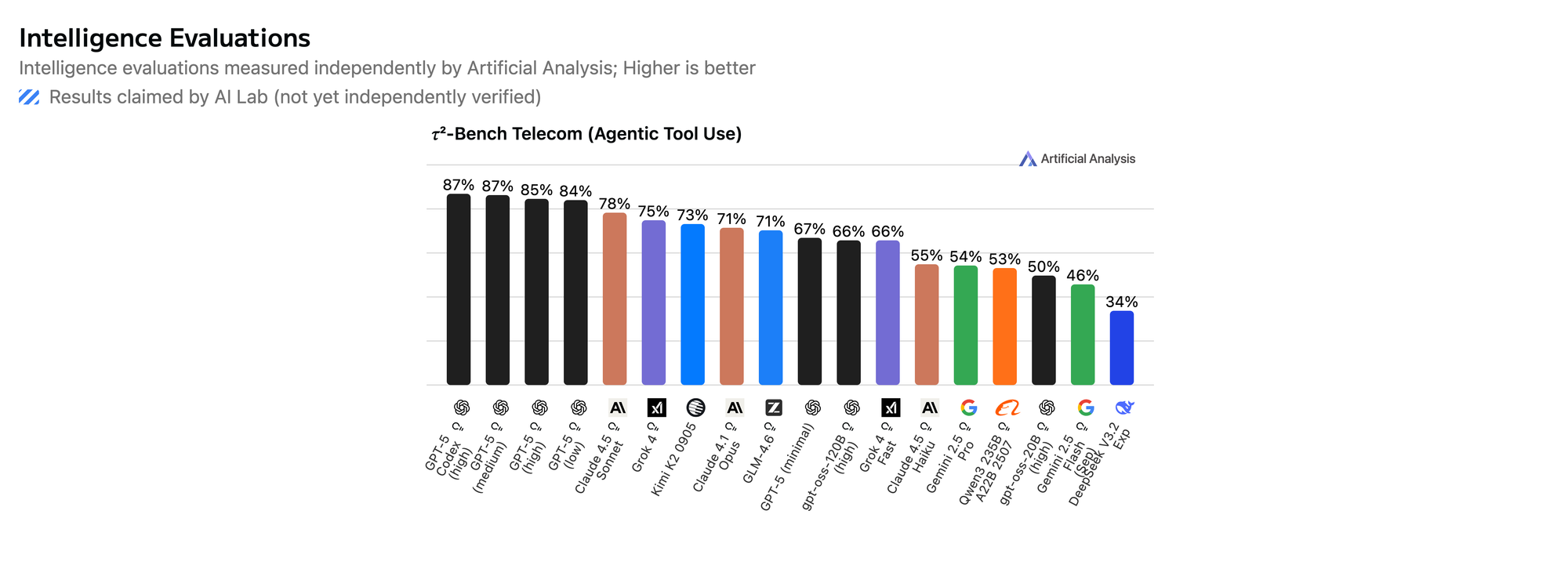 τ²-Bench Telecom scores by Artificial Analysis