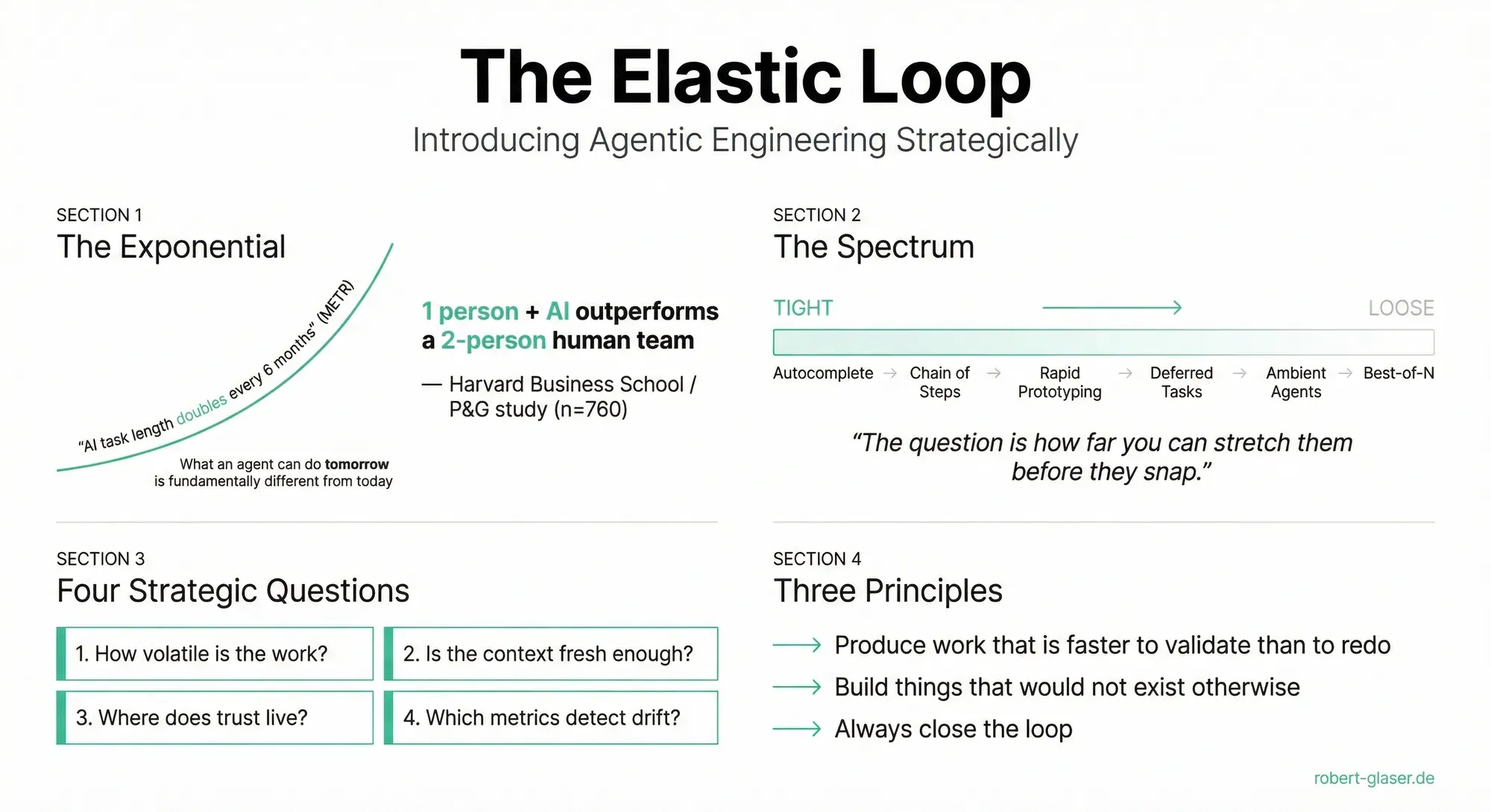A visual summary of the talk in four quadrants. Section 1, The Exponential: AI task length   doubles every six months (METR), and one person with AI outperforms a two-person human team   (Harvard/P&G). Section 2, The Spectrum: agentic work spans from tight loops like autocomplete and    chain of small steps to loose loops like ambient agents and best-of-n. Section 3, Four Strategic    Questions: How volatile is the work? Is the context fresh enough? Where does trust live? Which   metrics detect drift? Section 4, Three Principles: Produce work that is faster to validate than   to redo. Build things that would not exist otherwise. Always close the loop.