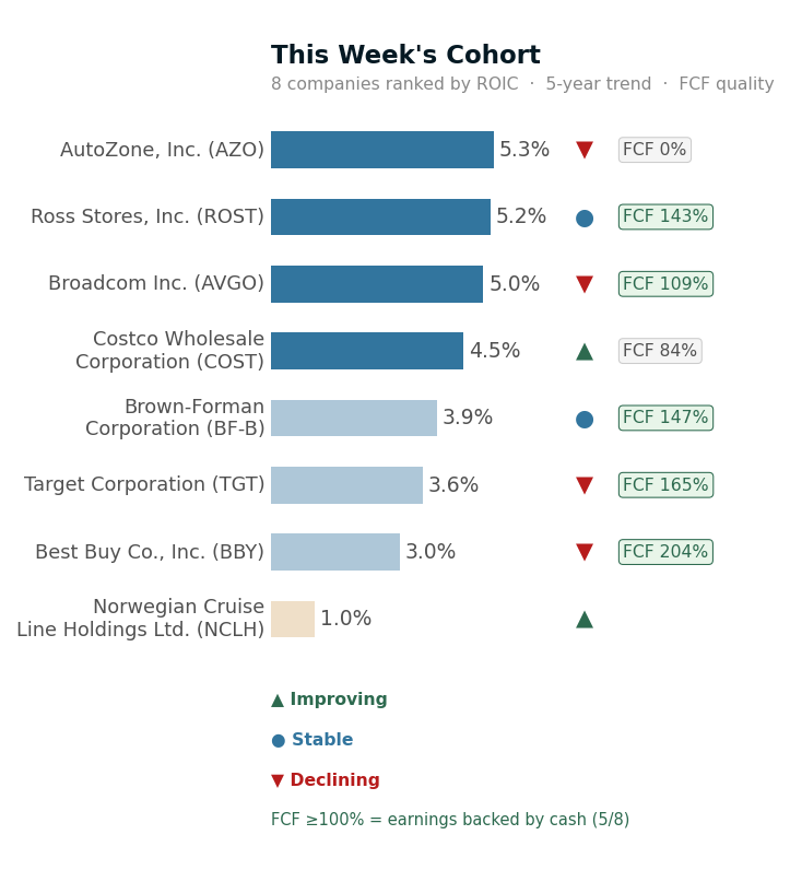 Weekly Cohort