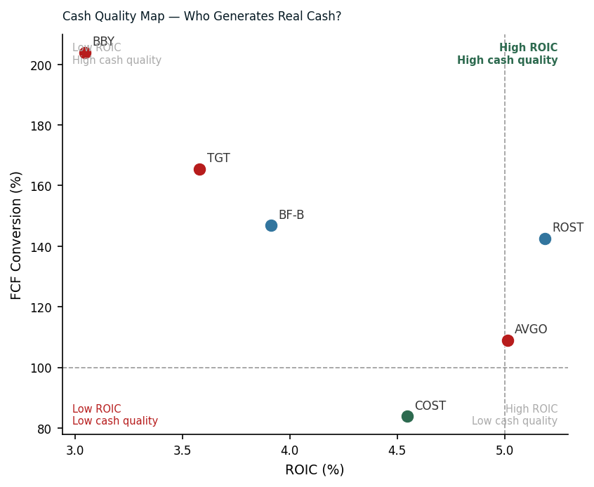 ROIC vs FCF Quality