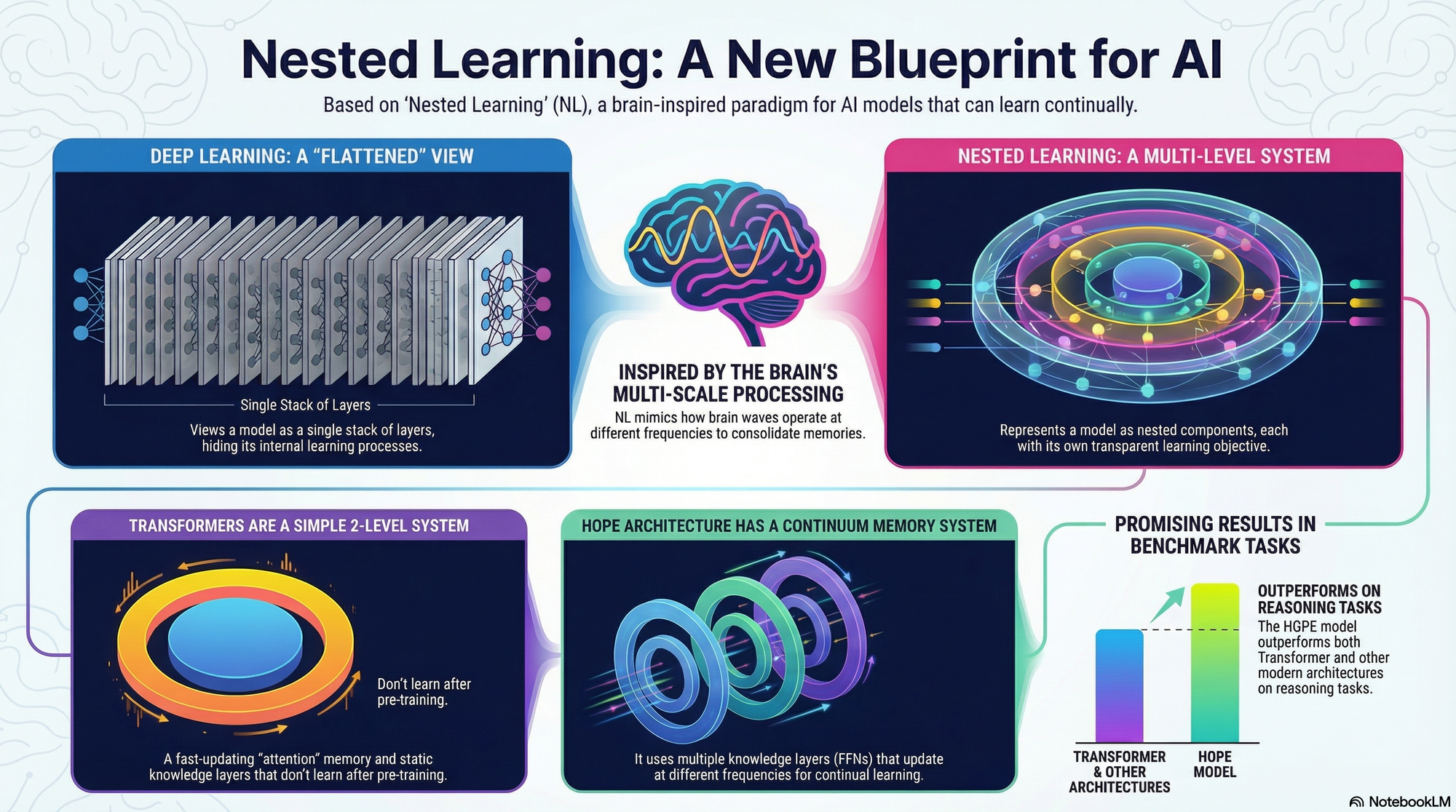 Google’s Nested Learning: The Breakthrough That Fixes AI’s Biggest Flaw