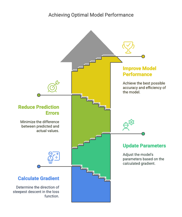 Core Machine Learning Concepts Part 3 - Gradient Descent