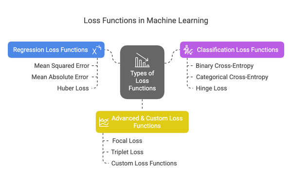 Core Machine Learning Concepts Part 1 -  Loss Function