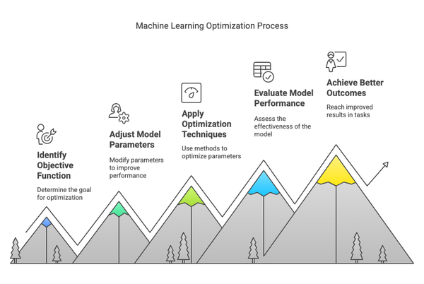 Core Machine Learning Concepts Part 2 -  Optimization