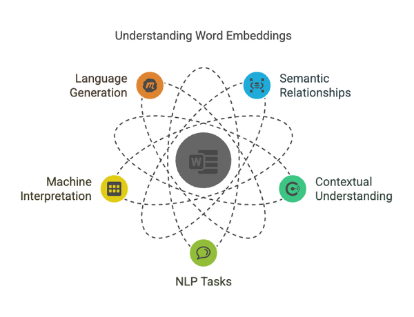 Core Machine Learning Concepts Part 5 - Word Embeddings - How AI Understands the Meaning of Words