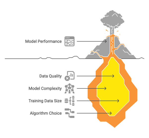 Core Machine Learning Concepts Part 4 - Mastering Bias, Variance, Underfitting, and Overfitting
