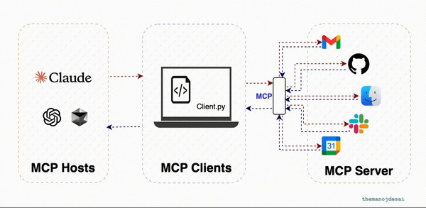 What is MCP [Model Context Protocol] and Why?