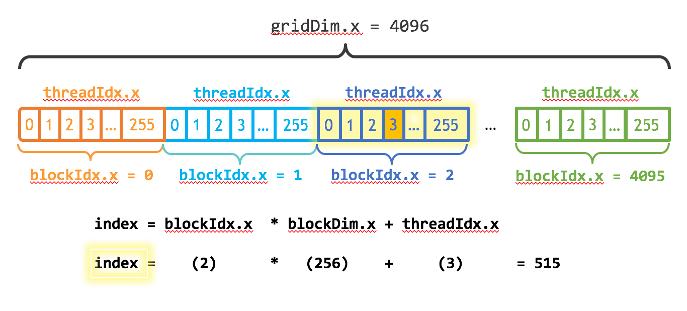 CUDA Indexing Schema