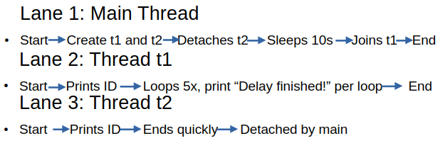 Lanes for the 3 different threads of Example 1