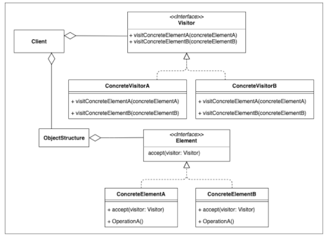 Visitor Design Pattern