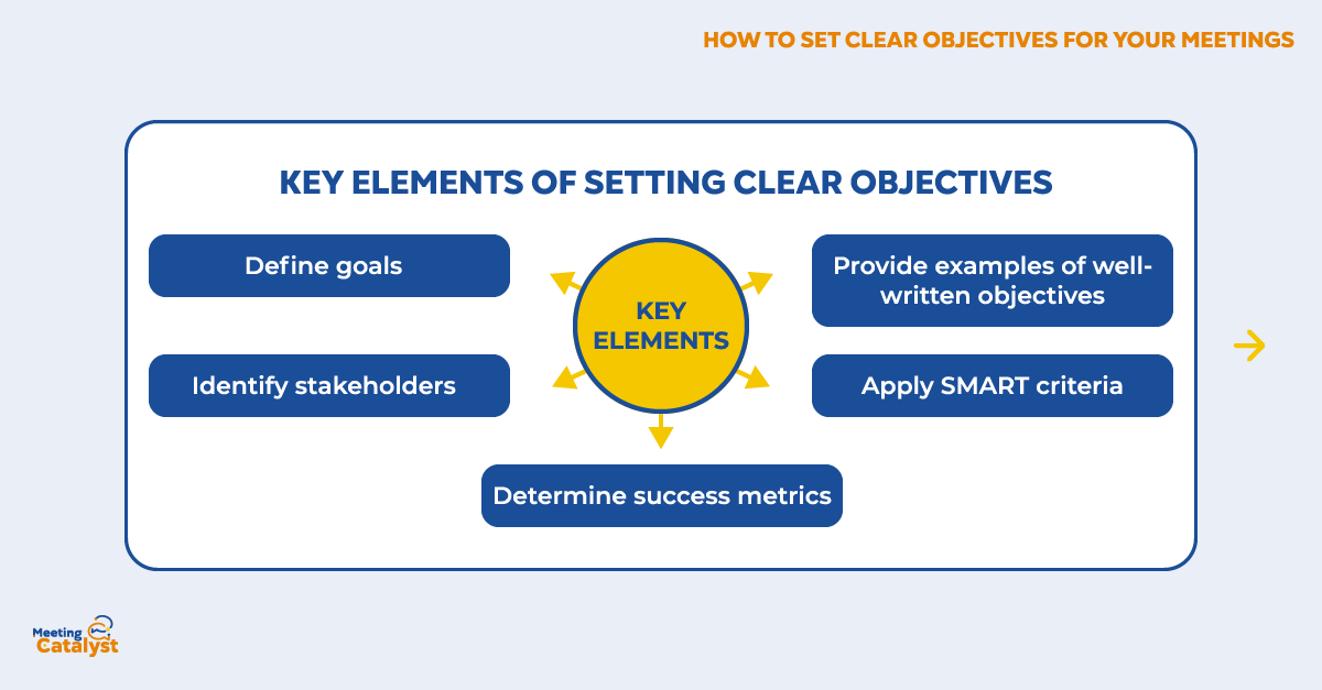Info graphic of a circle surrounded with text boxes listing the key elements of setting clear objectives
