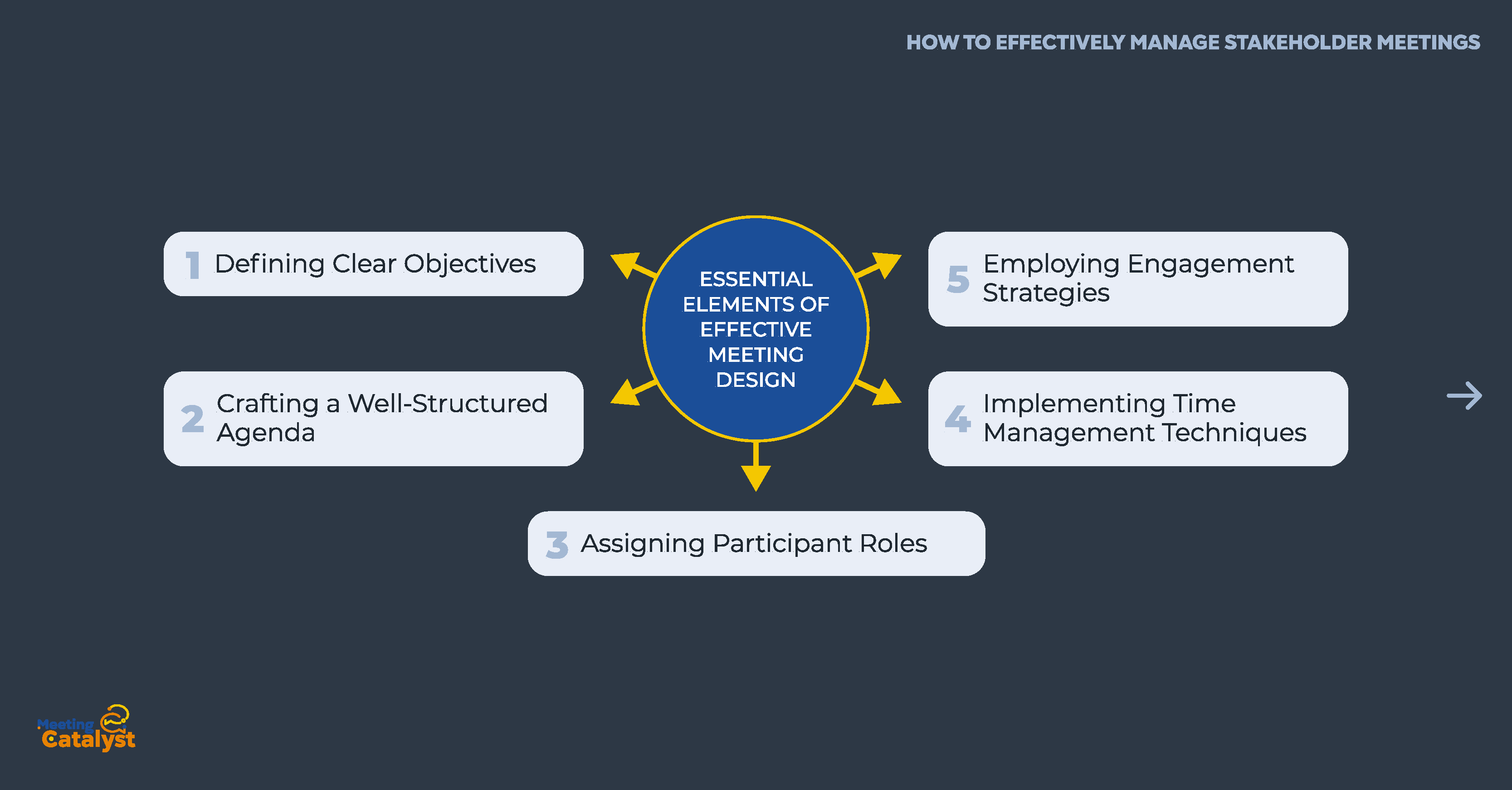 Text boxes listing the essential elements to consider when designing your meetings