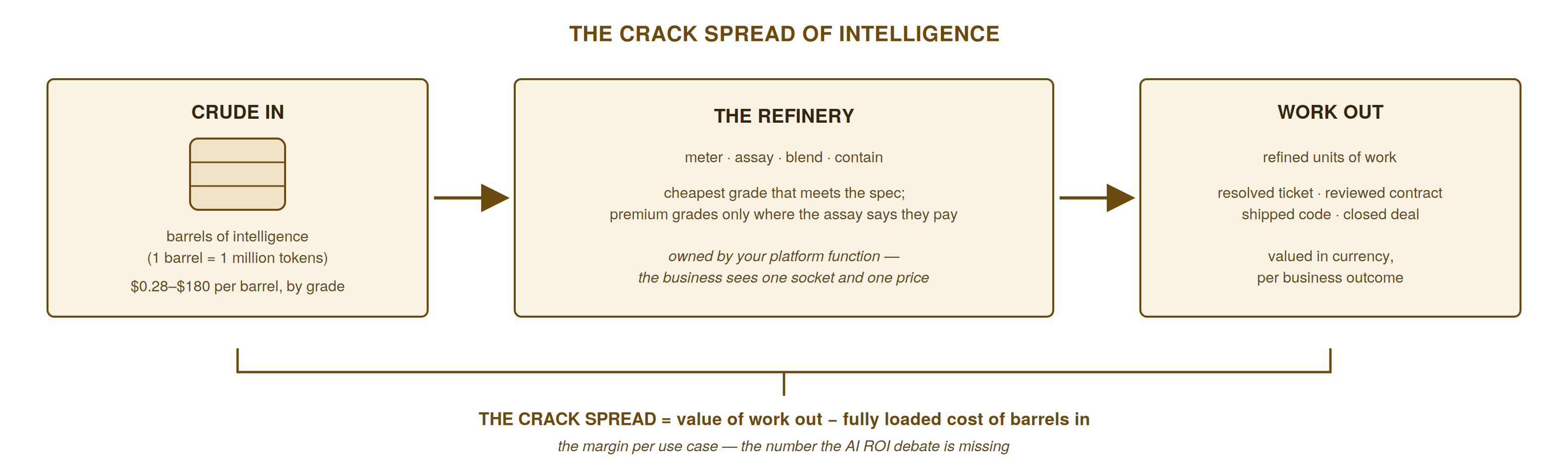 Diagram of the intelligence crack spread: barrels of tokens in, the refinery (meter, assay, blend, contain) in the middle, refined units of work out - margin equals value out minus cost in