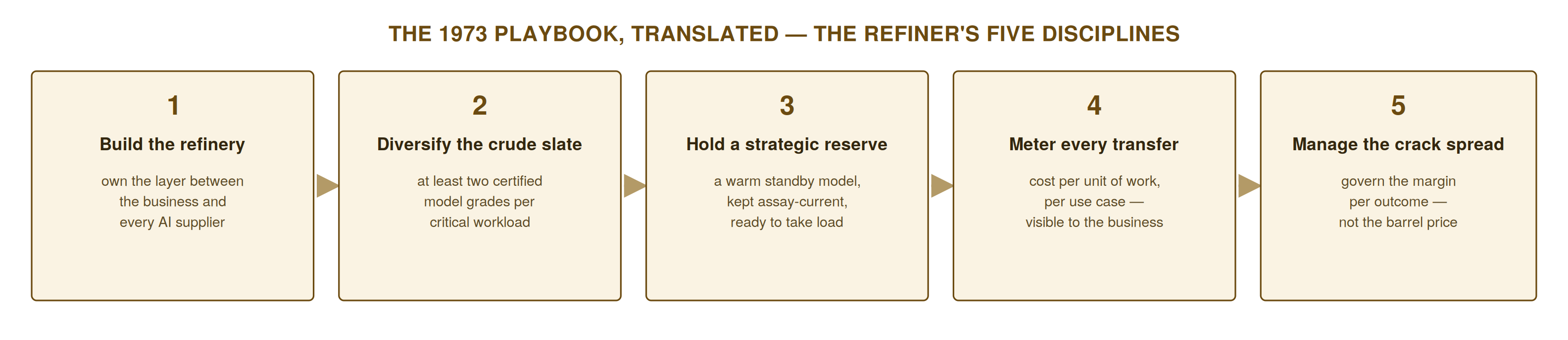 Diagram of the refiner's five disciplines: build the refinery, diversify the crude slate, hold a strategic reserve, meter every transfer, manage the crack spread