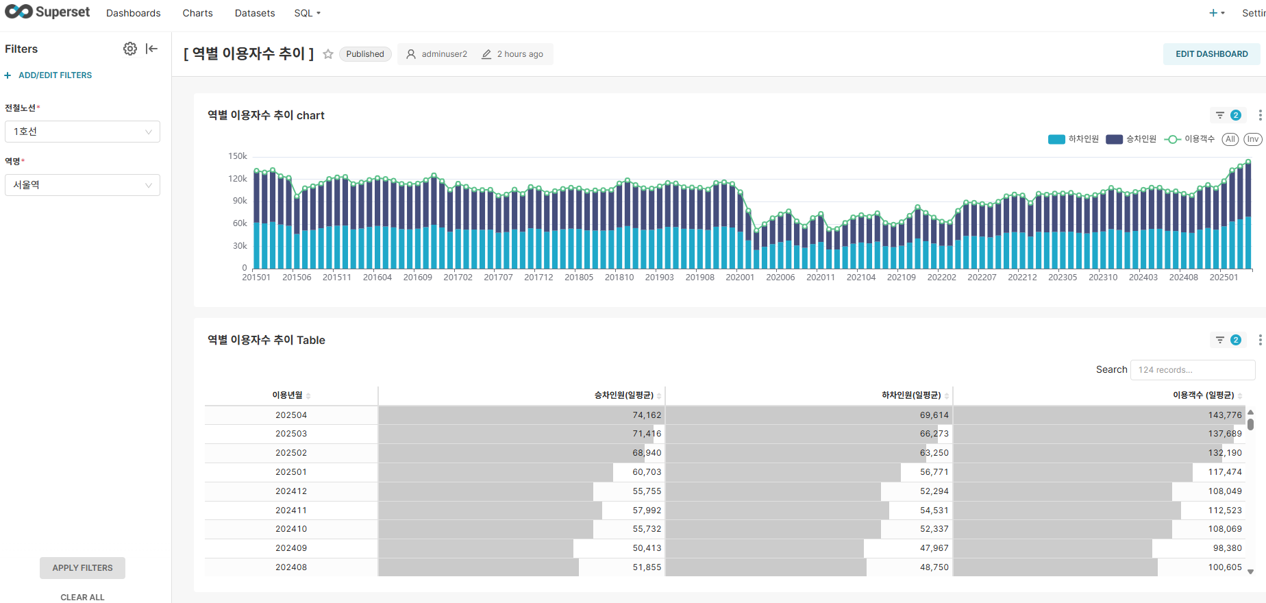 Station Ridership Trends