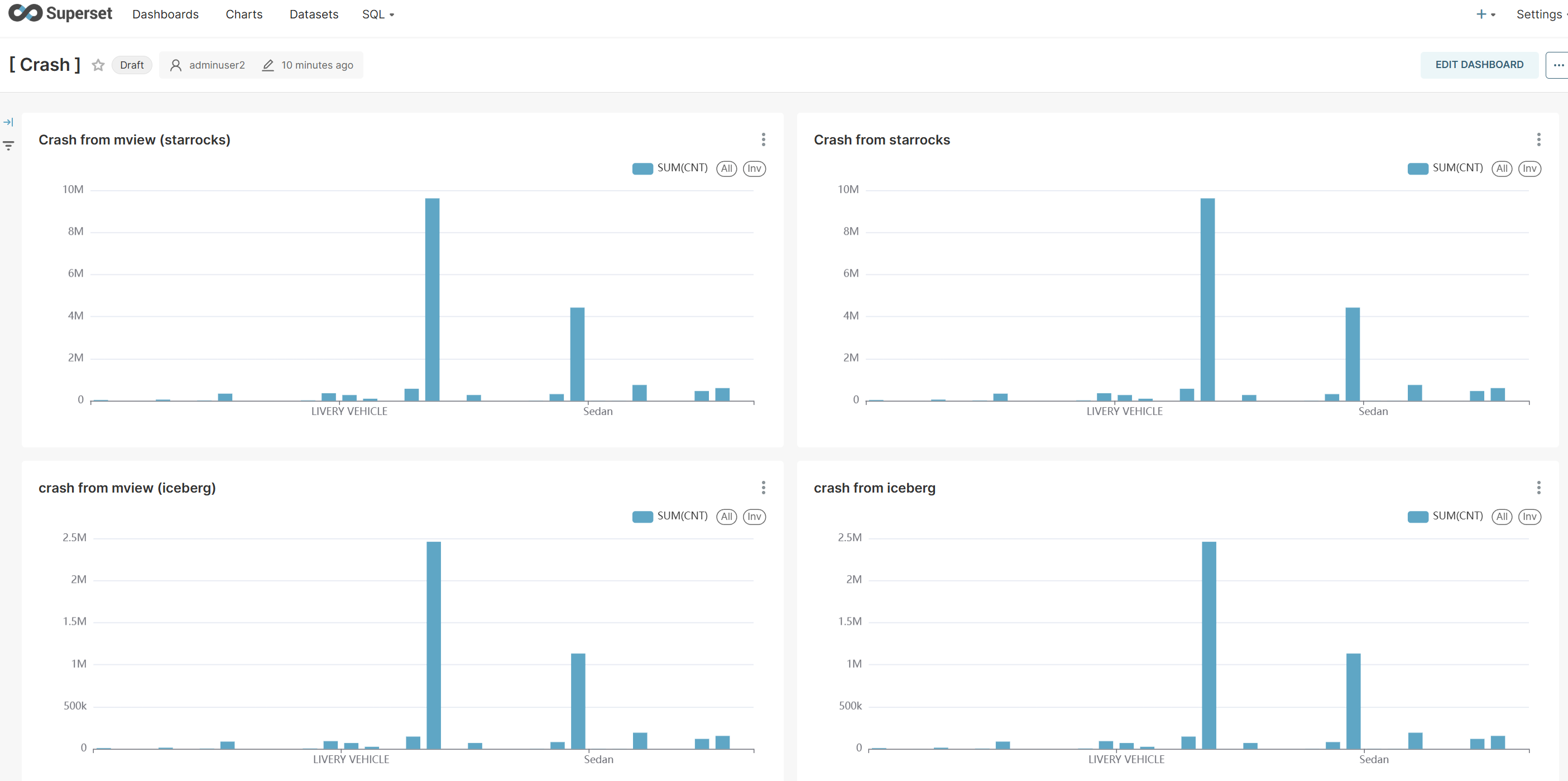 Apache Superset Dashboard Comparative Analysis